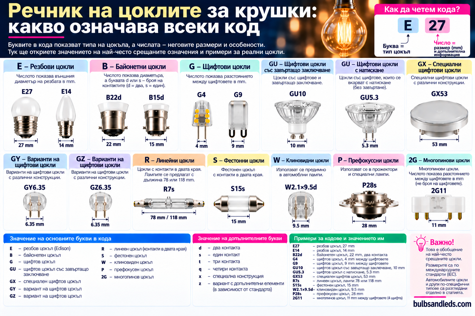 Речник на цоклите за крушки: как се чете кодът и примери за E27, E14, B22d, G4, G9, GU10, GU5.3, GX53, R7s, S15s, W2.1×9.5d, P28s и 2G11