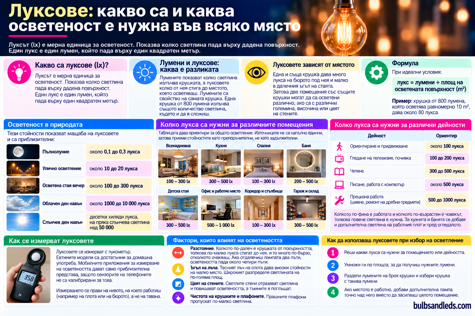 Луксове и осветеност: препоръчителни луксове за хол, кухня, спалня, баня, детска стая, офис, коридор и гараж, формула за изчисляване и пример