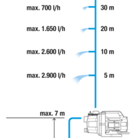 Градинска помпа 3000/4