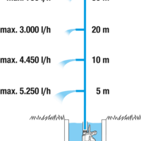 Потопяема нагнетателна помпа 5900/4 инокс