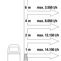 Потопяема помпа за мръсна вода Dirty Water 16000