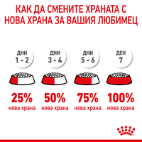 ROYAL CANIN MINI Starter Mother & Babydog 1 кг