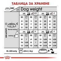 ROYAL CANIN® CCN MINI STERILISED за кастрирани кучета в зряла възраст от дребни породи (от 1 до 10 кг) - над 10 месеца - кучета със склонност към натрупване на наднормено тегло