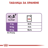 ROYAL CANIN® CCN STERILIZED за кастрирани кучета в зряла възраст над 10 месеца - кучета предразположени към натрупване на наднормено тегло
