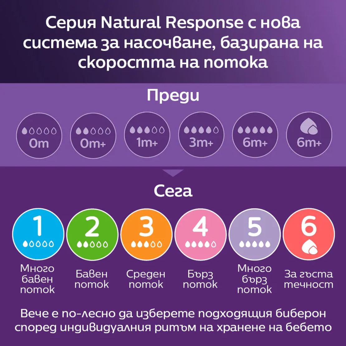 Philips AVENT SCY964/02 Natural Response Комплект от 2 Броя Биберони без протичане Поток 4 от 3м+