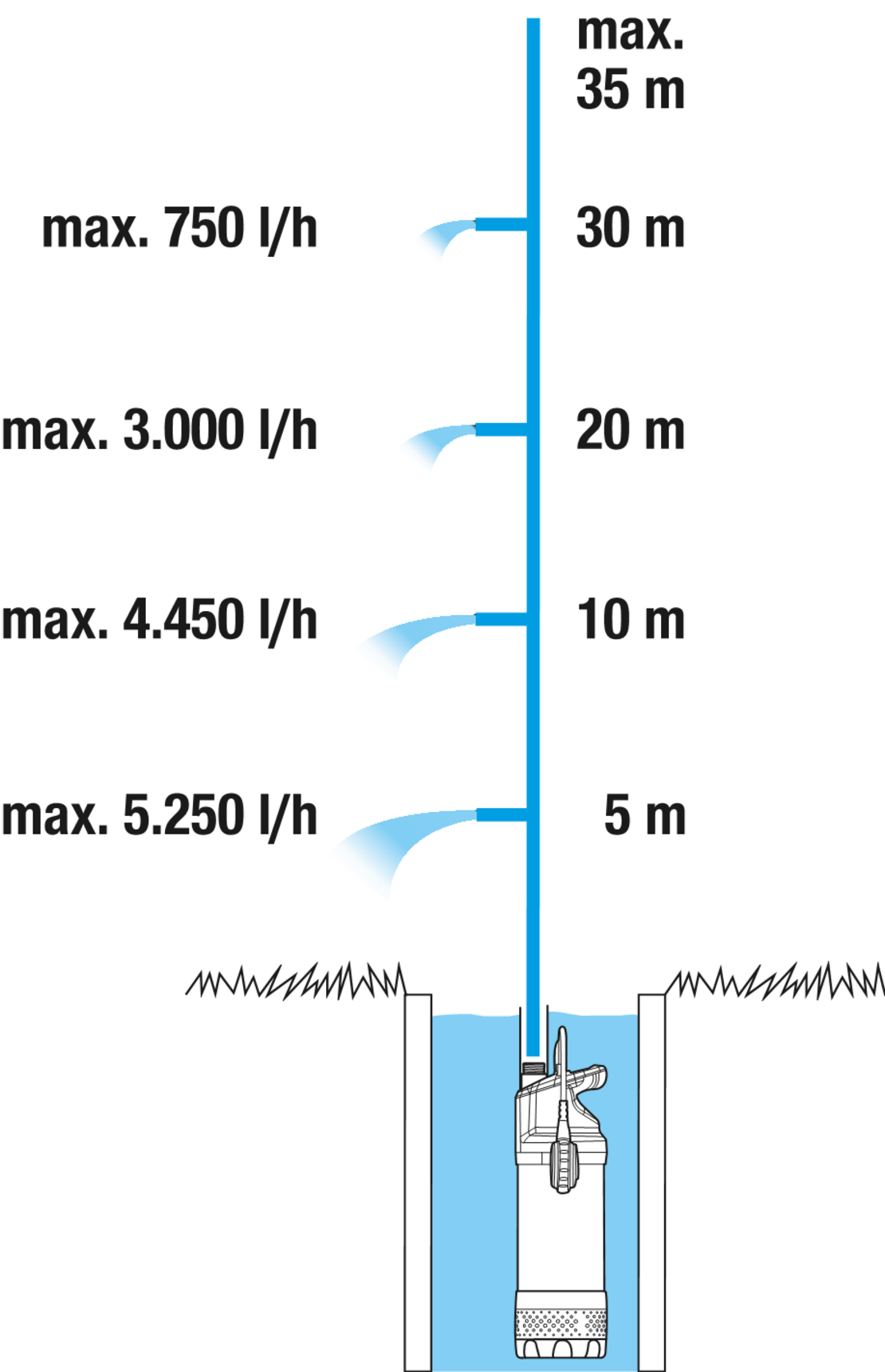 Потопяема нагнетателна помпа 5900/4 инокс