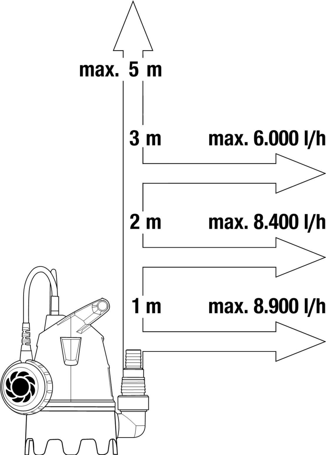 Потопяема помпа Dirty Water 9300