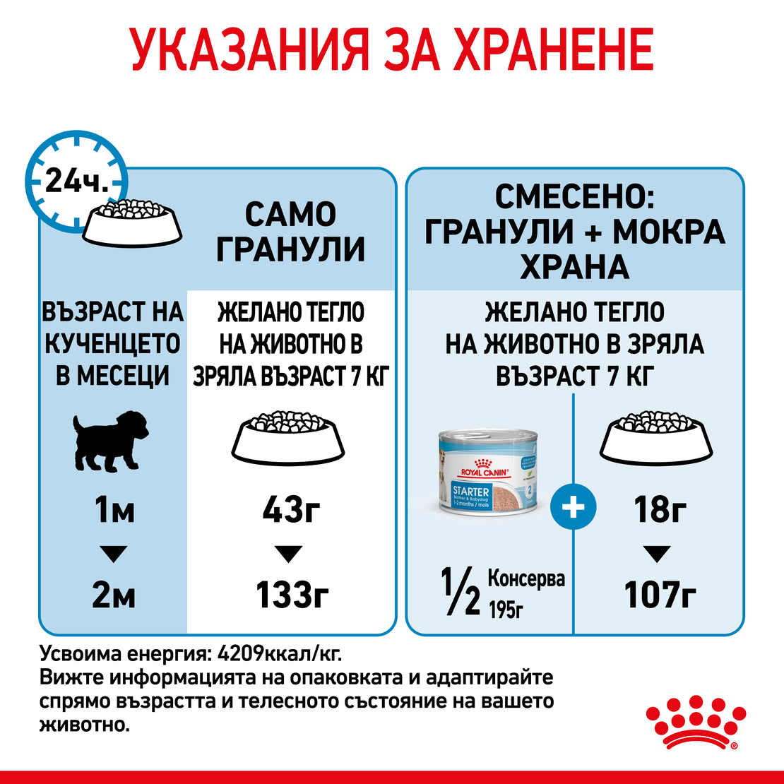 ROYAL CANIN MINI Starter Mother & Babydog 1 кг