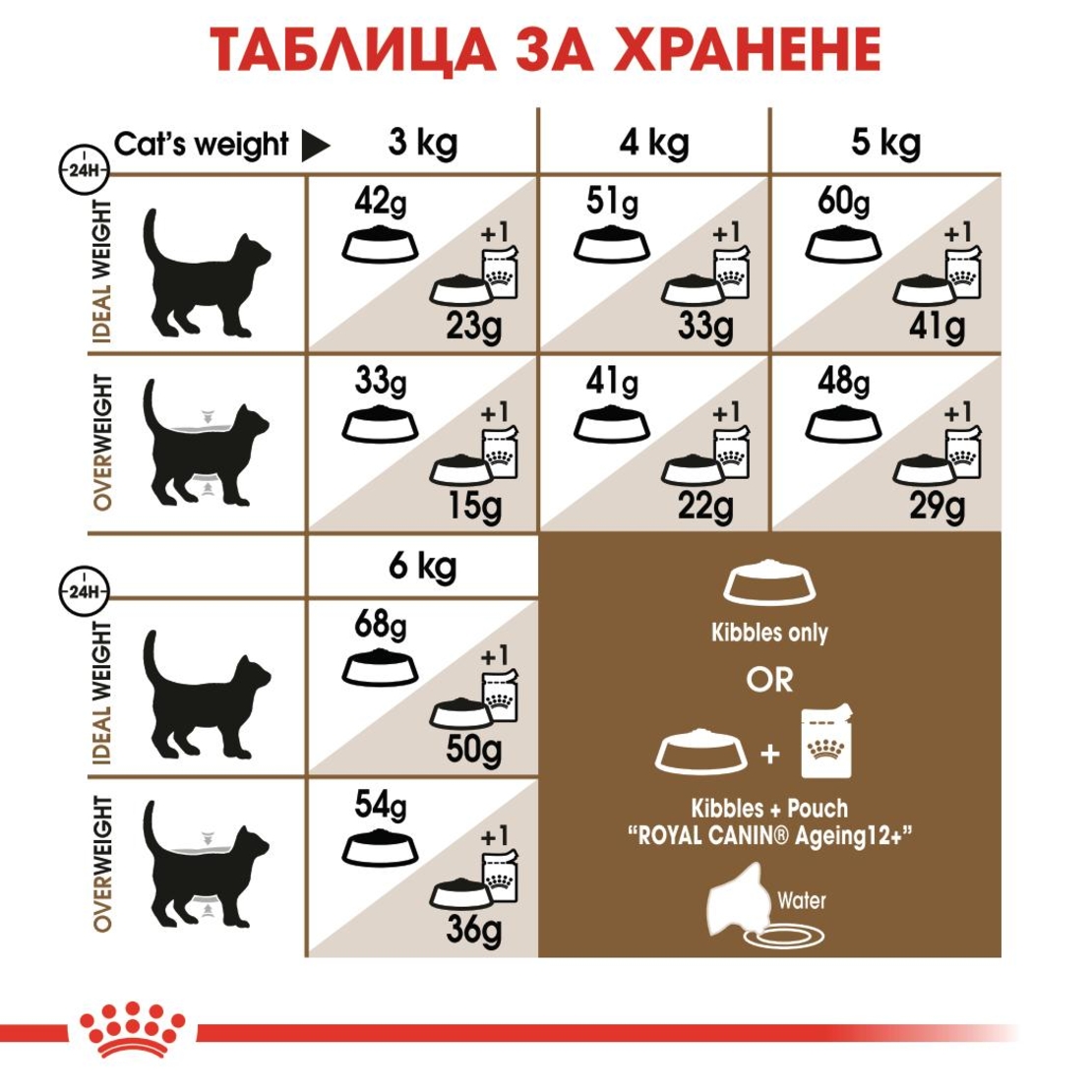 ROYAL CANIN® FHN AGEING 12+ за котки в напреднала възраст над 12 години