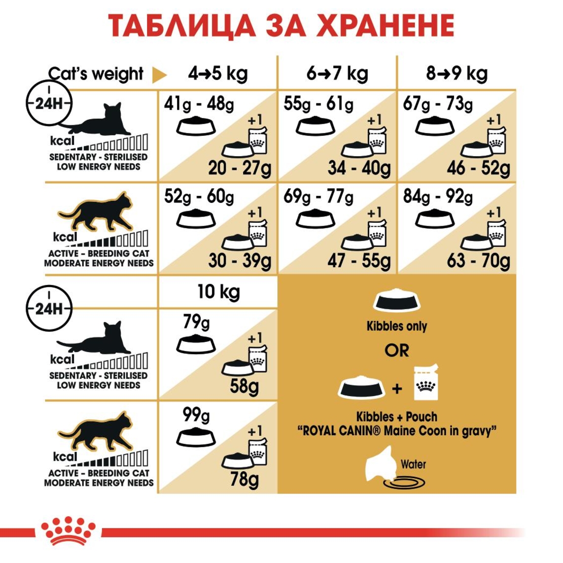 ROYAL CANIN® FBN MAINE COON ADULT за котки в зряла възраст порода мейн куун – над 15 месеца