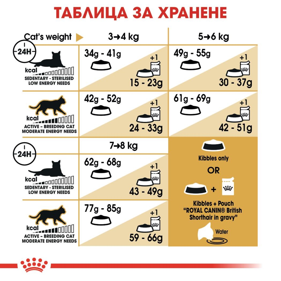 ROYAL CANIN® FBN BRITISH SHORTHAIR ADULT за британски късокосмести котки в зряла възраст - над 12 месеца