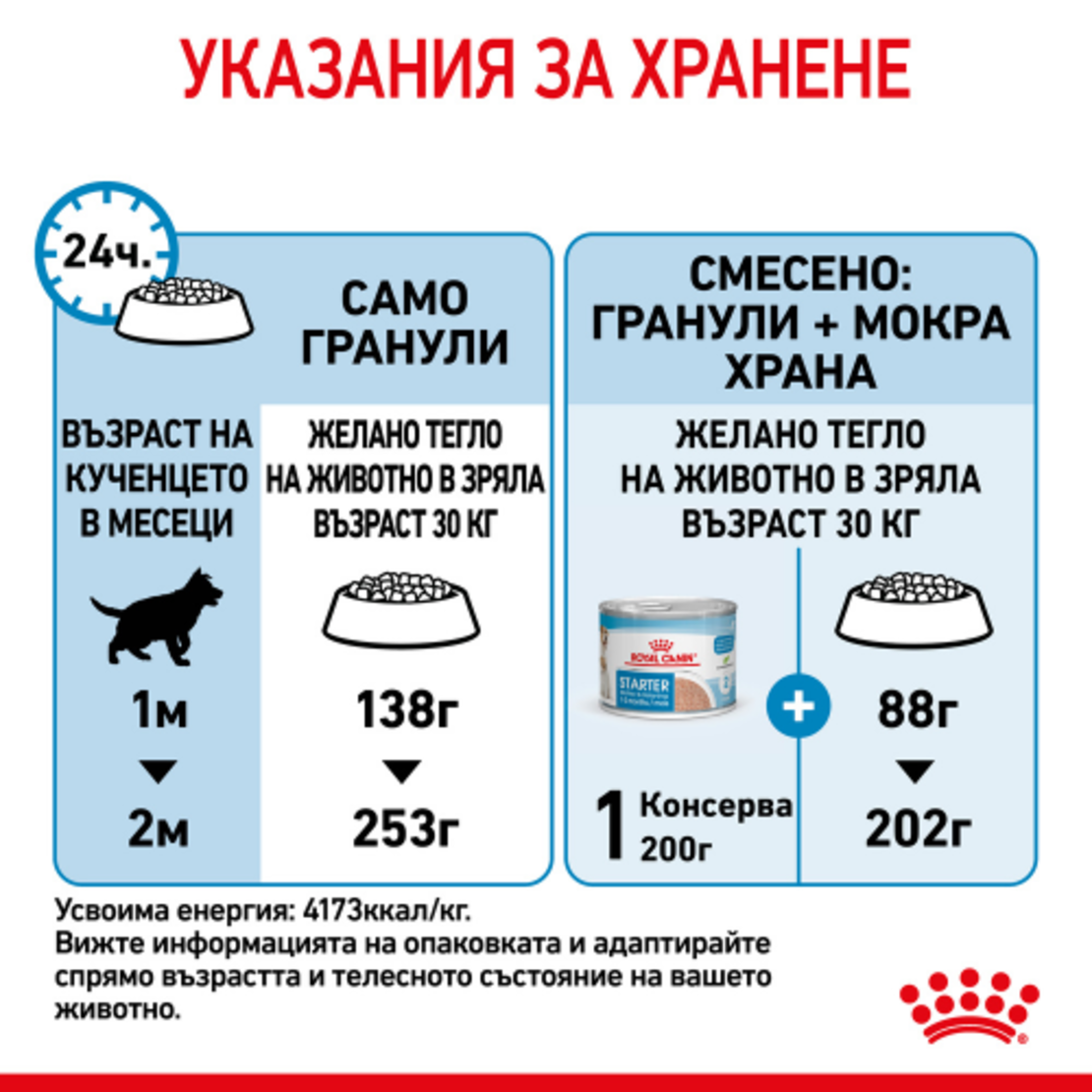 ROYAL CANIN® SHN MAXI STARTER MOTHER & BABYDOG за женски кучета от едри породи (от 26 до 44 кг) и нейните подрастващи : женско куче в края на бременността и по време на кърмене - кученца в период на отбиване на възраст до 2 месеца