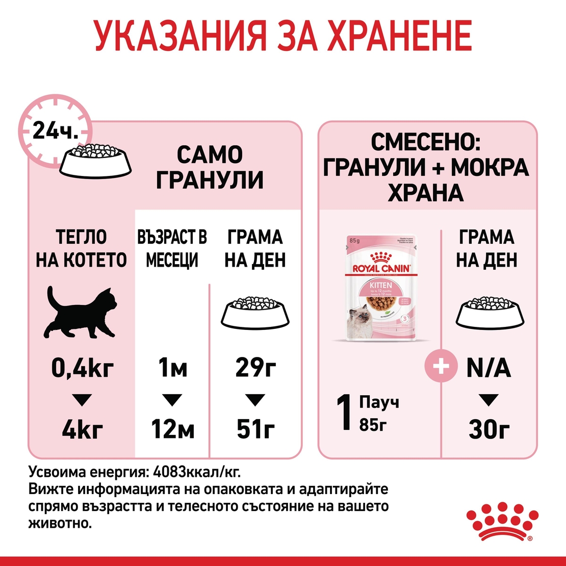 ROYAL CANIN® FHN KITTEN за подрастващи котенца до 12 месеца