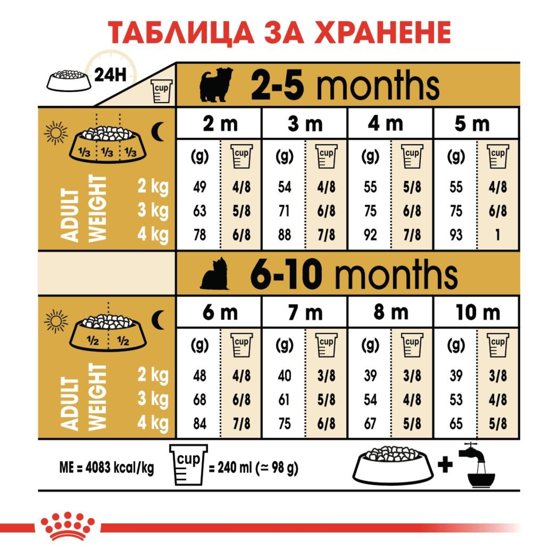 ROYAL CANIN® BHN YORKSHIRE PUPPY - за подрастващи кучета порода йоркширски териер - до 10 месеца