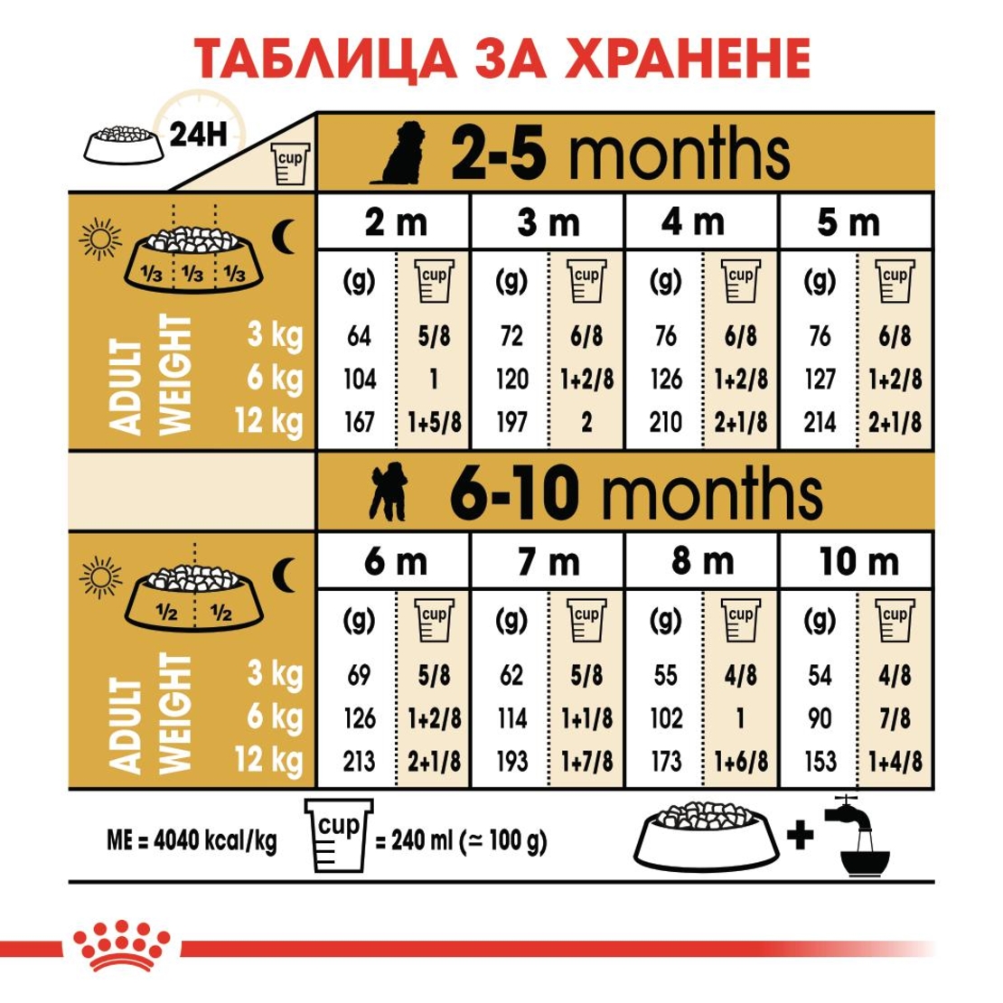 ROYAL CANIN® BHN POODLE PUPPY за подрастващи кучета порода пудел - до 10 месеца