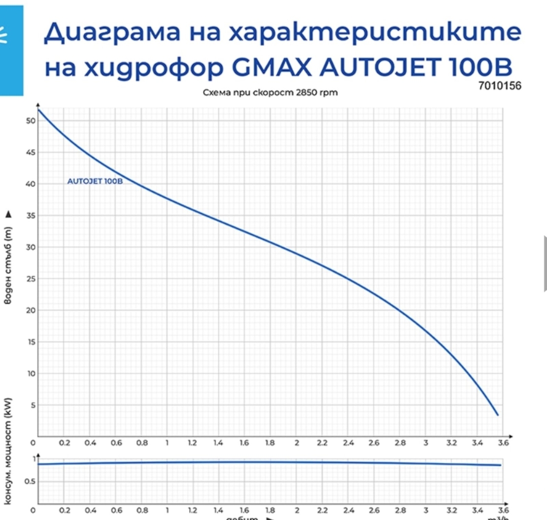 Хидрофорна система Gmax AUTOJET 100B 13270