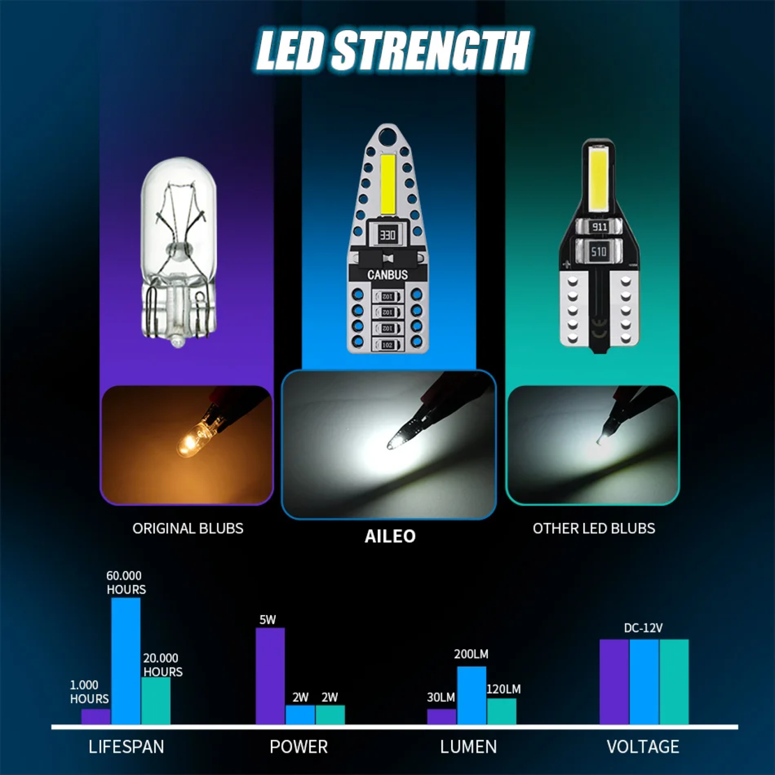 Комплект 2 бр. LED крушки T10, W5W, CANBUS, 6000K бяла светлина, 200 лумена, 12V – блистер