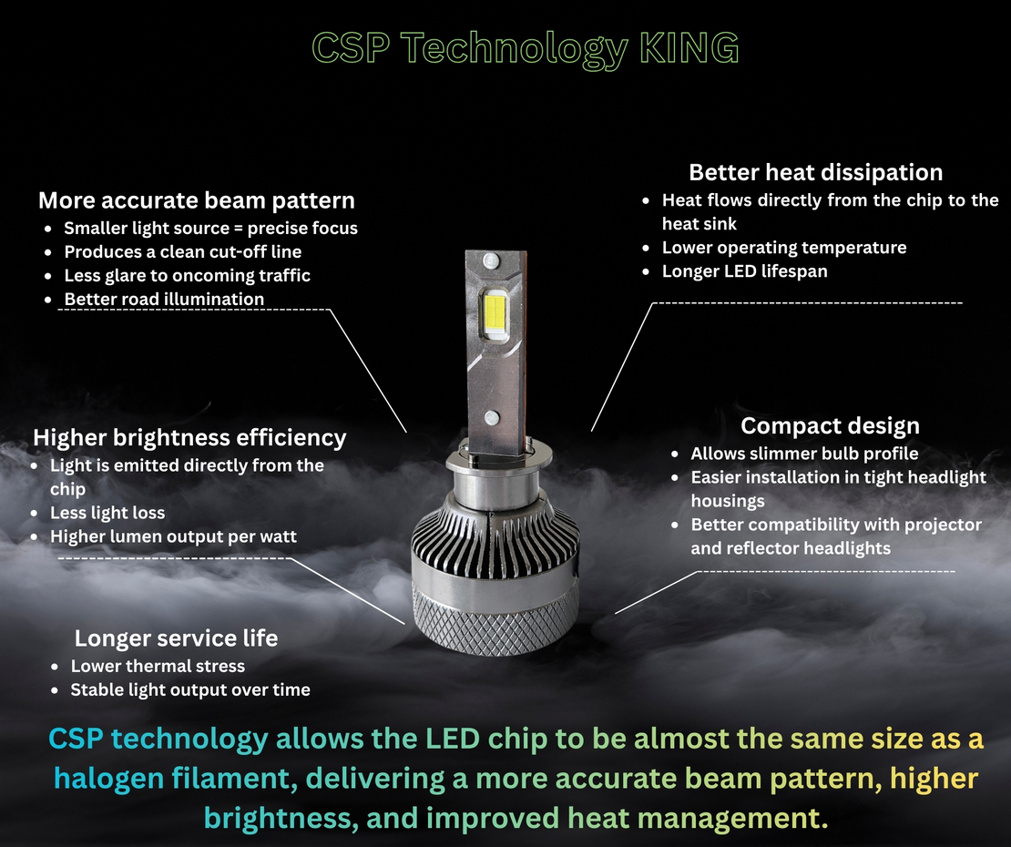 Комплект LED крушки H1 – Smart CSP технология, CANBUS, 70W, 12–24V