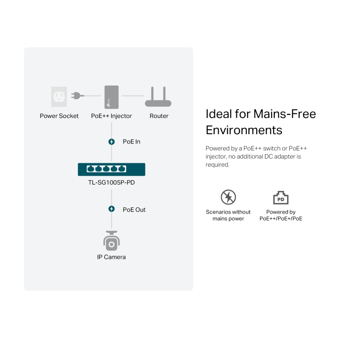 5-Port Gigabit Desktop PoE+ Switch with 1-Port PoE++ In and 4-Port PoE+Out - Omada by TP-Link SG1005P-PD