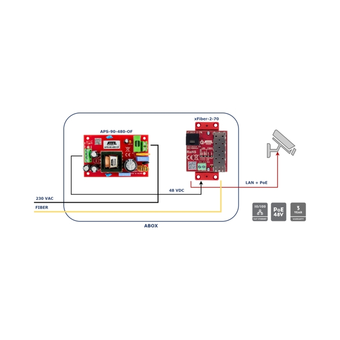Гигабитов Ethernet–SFP конвертор 1 PoE OUT port, 1 SFP port - ATTE Power xFIBER-2-70