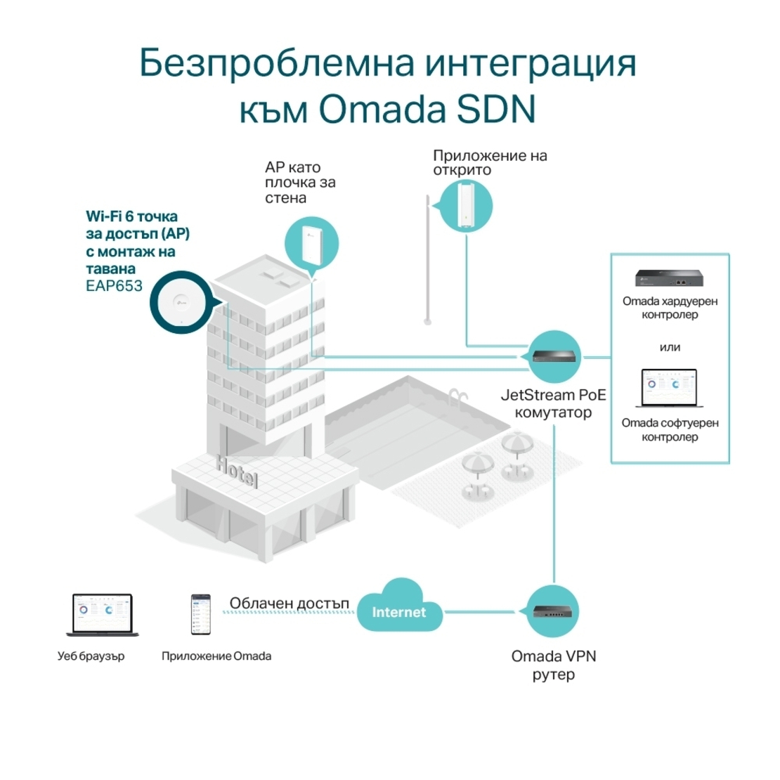 Access Point, AX3000 Ceiling Mount WiFi 6 - Omada by TP-Link EAP653