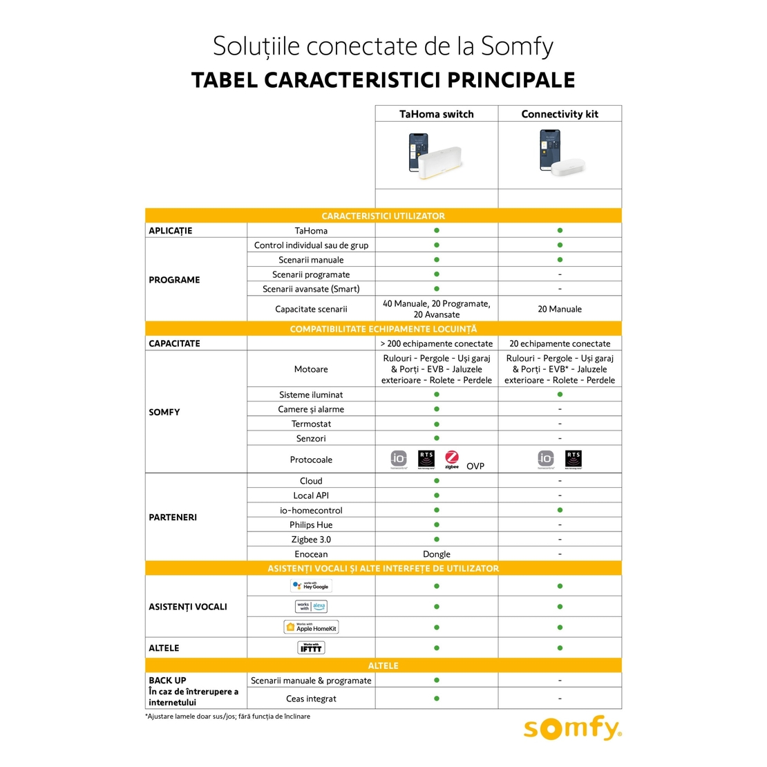 Kit Unitate de control inteligent Somfy Connectivity Kit pentru conectarea echipamentelor pentru locuinta, control vocal si aplicatie pe mobil