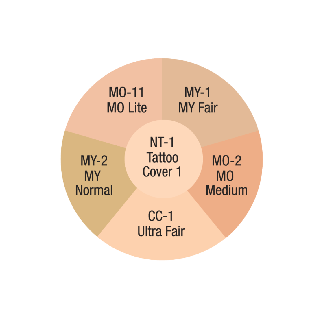 Ben Nye Total Cover-All Wheel – Paletă corectoare și neutralizatoare - SK 100