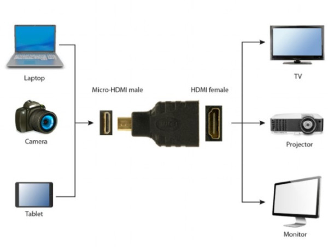 Gembird HDMI (A female) to micro-HDMI (D male) adapter